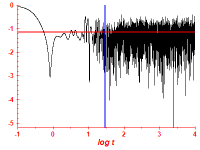 Survival probability log